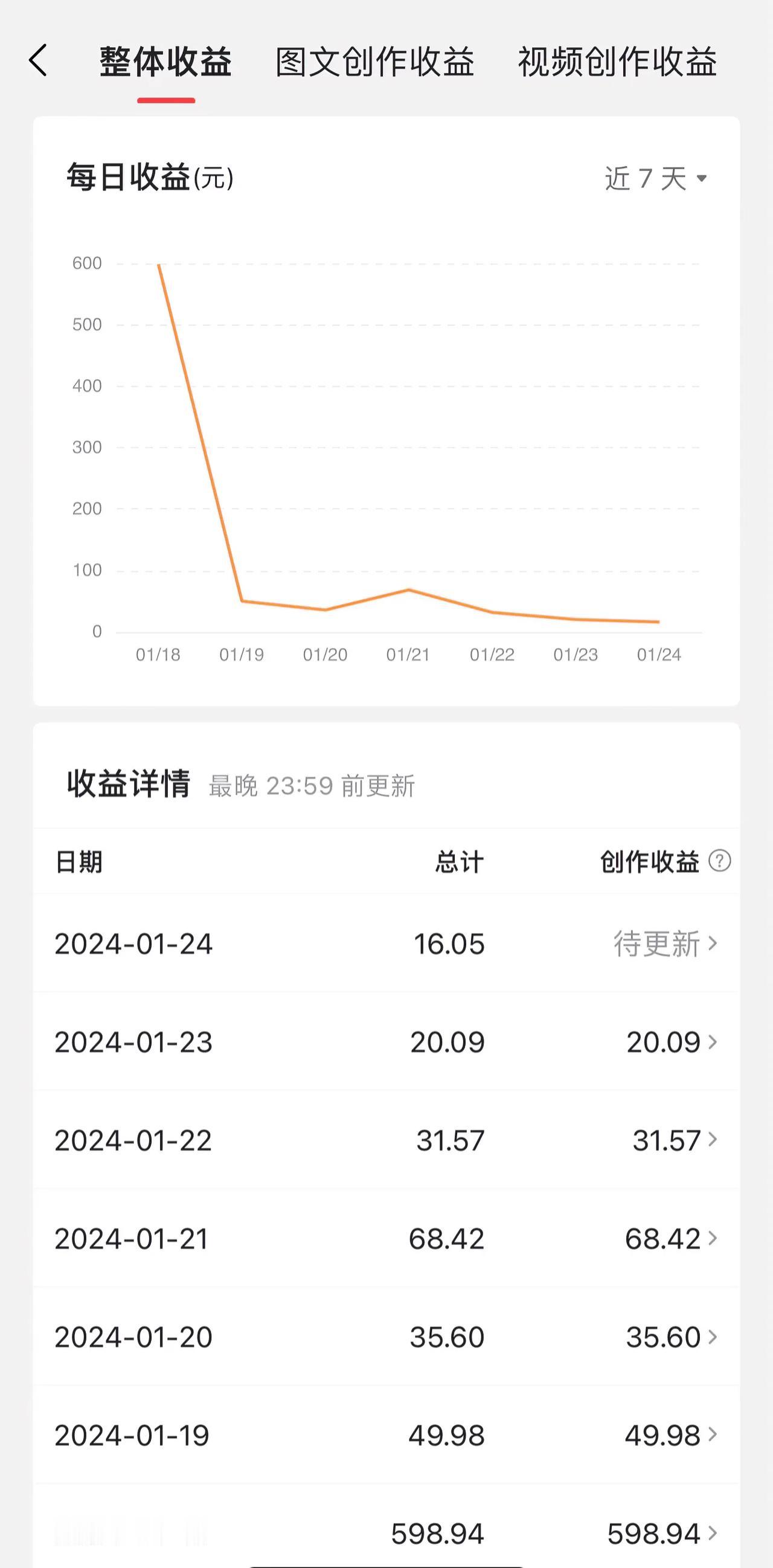 25万粉丝的博主，断更后的收入
什么叫断崖式下跌，看看这曲线
上班还可以浑水摸鱼