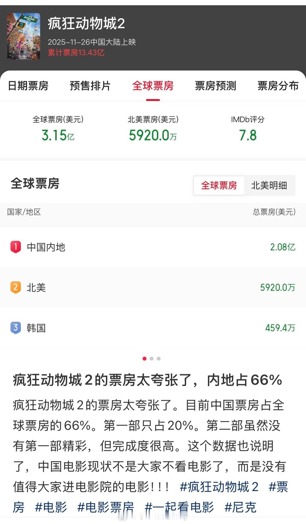 疯狂动物城2的票房太夸张了，内地占66% 
