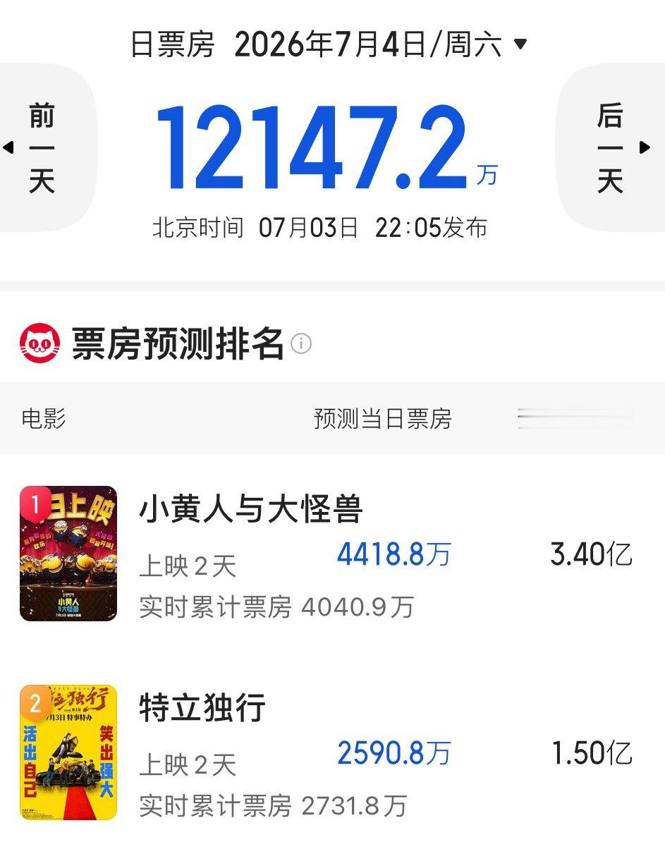 魏翔领衔主演的《特立独行》票房不容乐观啊。《特立独行》预测票房竟然只有1.5亿。