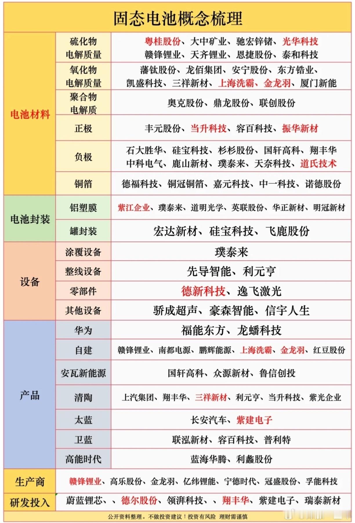 固态电池产业链个股梳理A股 ​​​