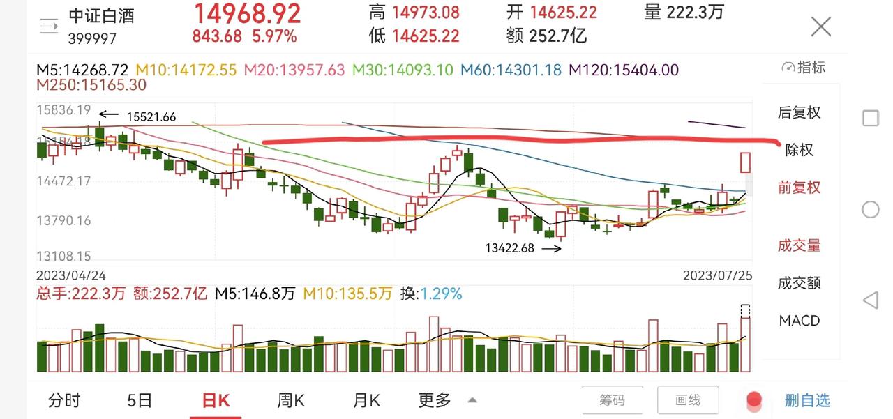 恒生科技和白酒今天要止盈吗？

恒生科技指数今天大涨超4%，目前已经来到了前期高