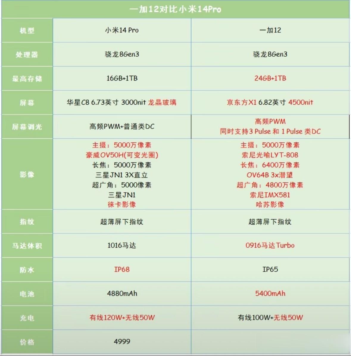同样1T的内存，一加12和小米14pro选谁
      一加终于发布了，也算是