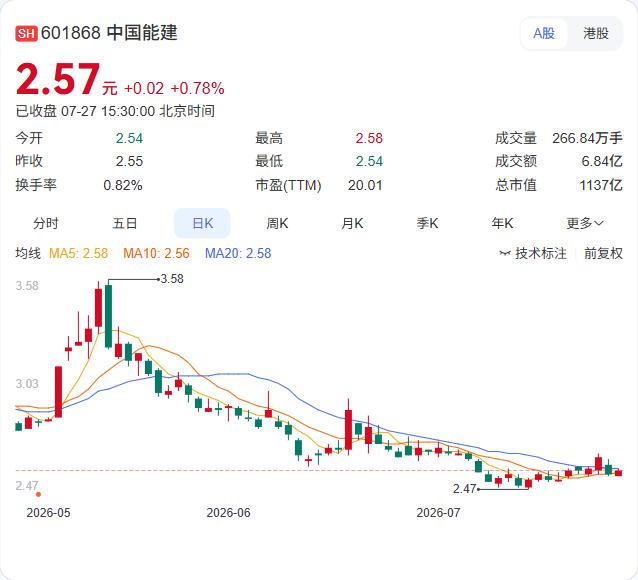中国能建2026年上半年新签合同额5131.88亿元，同比下降33.81%。其中