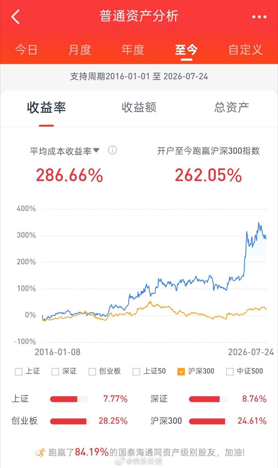 午后股指持续震荡上行，收盘个股普涨。今日股票账户市值回升。截止上周五，今年收益率