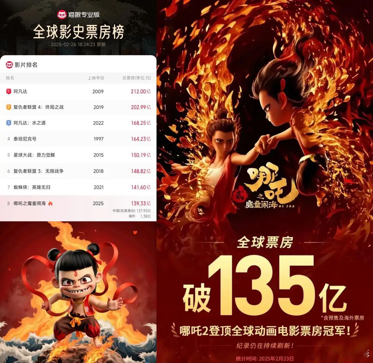 喜报！哪吒2票房破139亿！！截止2月26日上午，电影《哪吒之魔童闹海》总票房（