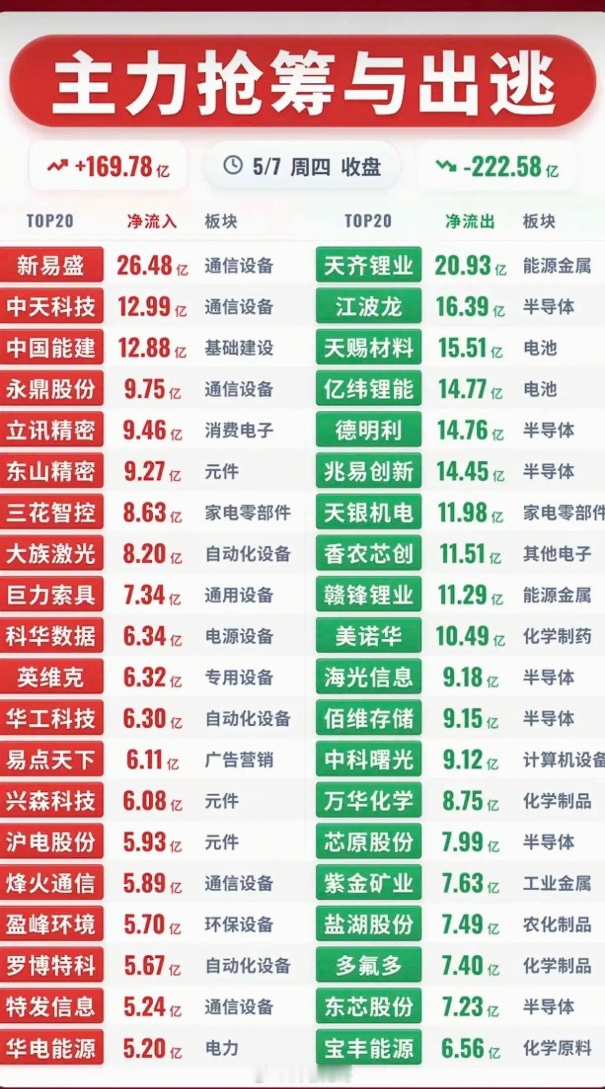 5.7周四  收盘  主力资金动向追踪！主力资金抢筹方向：通信设备、基础建设、元