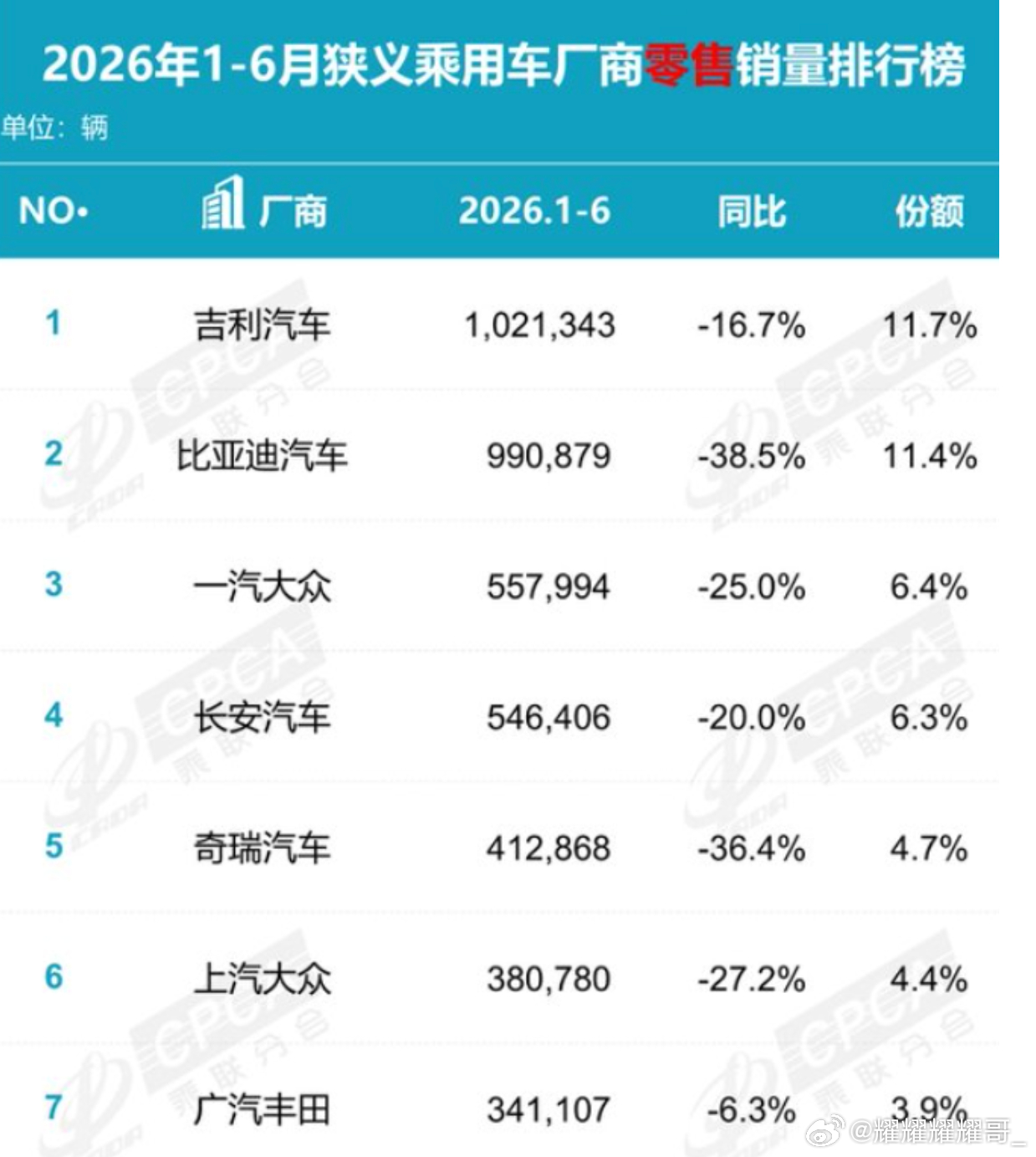 吉利上半年零售102.1万辆把比亚迪的自主一哥位置给拿了，虽然大盘整体跌了两成但