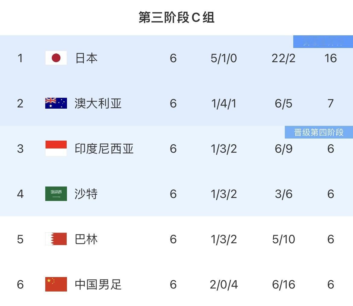 国足所在小组彻底乱了 虽然暂时排在倒数第一，但中国队的优势是已经踢完日本了。 