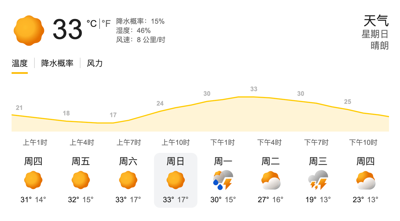 本周红牛环赛道将迎来一场高温周末目前的天气预报显示，周日正赛的最高气温将达到33