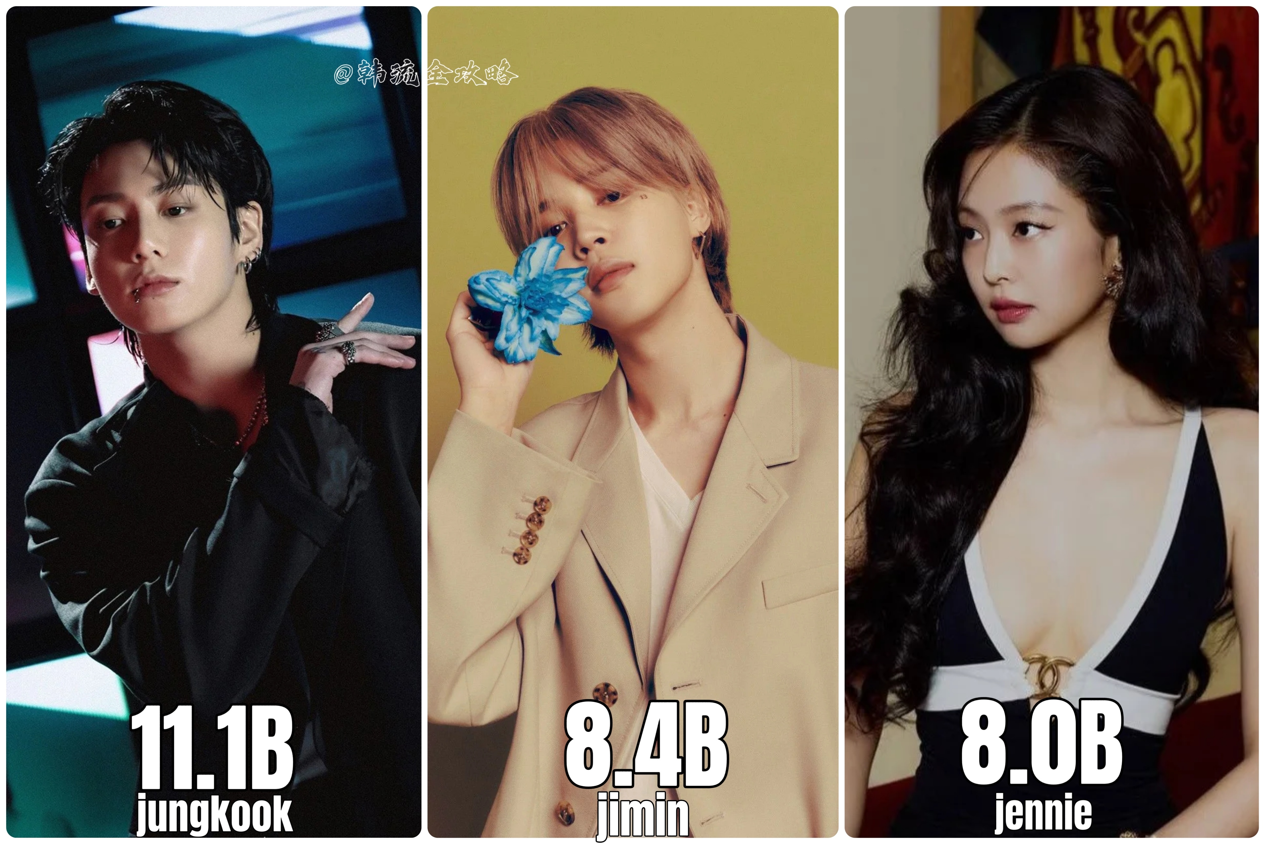 JENNIE、田柾国、朴智旻 是历史唯三Spotify流媒突破8️⃣0️⃣亿的K