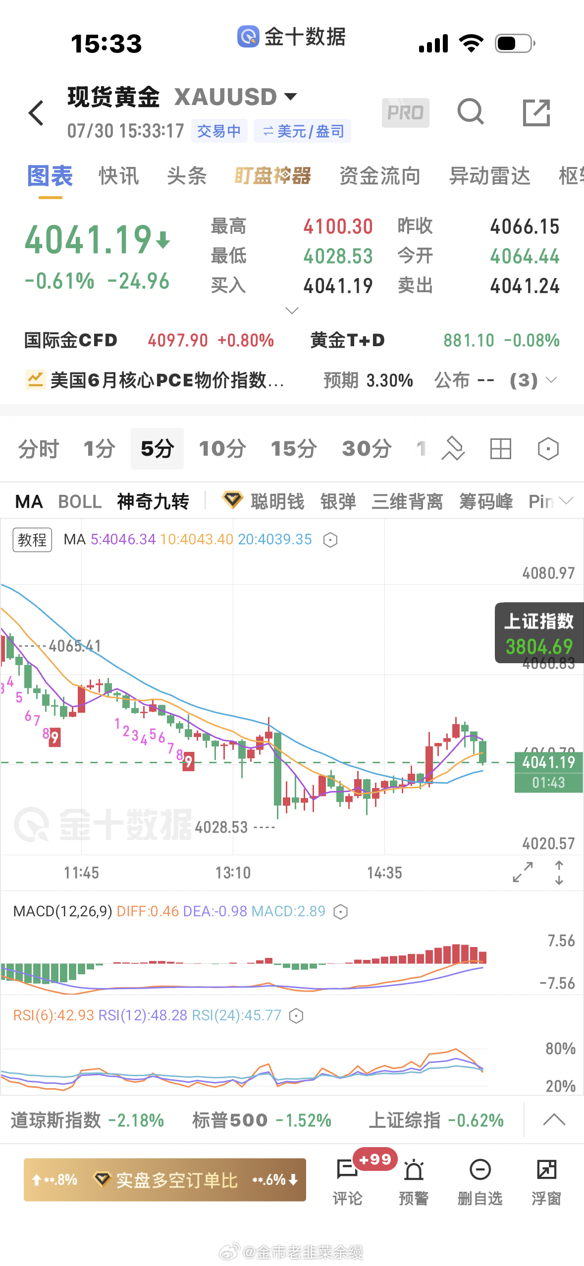 黄金  4050附近还是有压力的，这几天一直在4050上下来回穿梭，你也不知道它