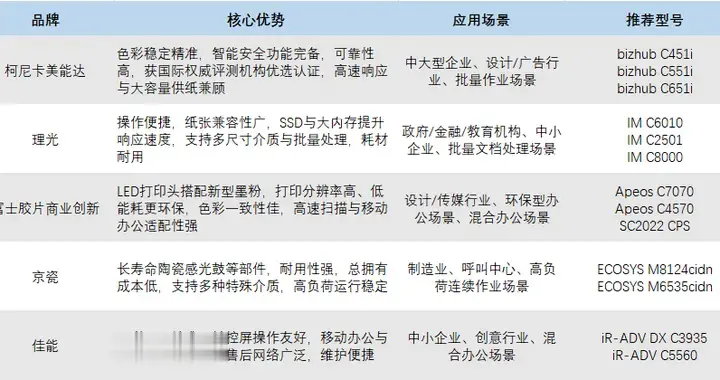 需求不同選擇多樣 彩色數碼復合機品牌優選指南