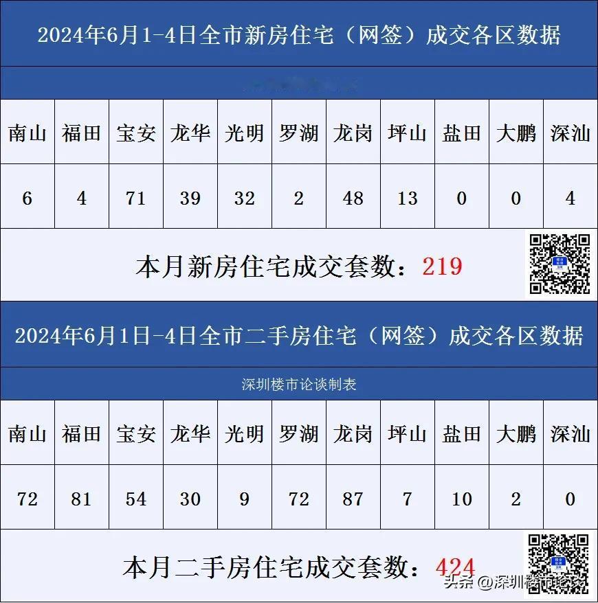 深圳楼市各区成交数据6月1日-4日#深圳楼市论谈#成交数据#深圳楼市动态#深圳楼