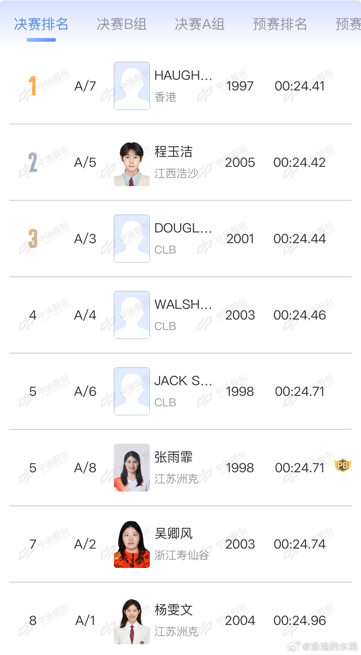 2026年中国游泳公开赛 女子50米自由泳决赛A组成绩🏅何诗蓓 24.41 ?