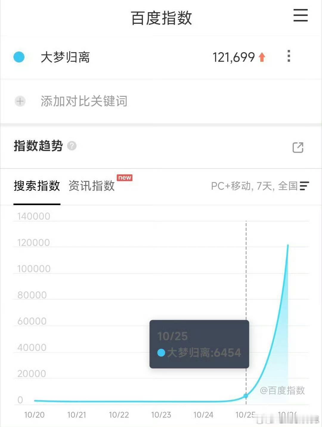 珠帘玉幕和大梦归离的首日百指差不多，跟之前度华年也一样的数据，赵露思这一局输的有