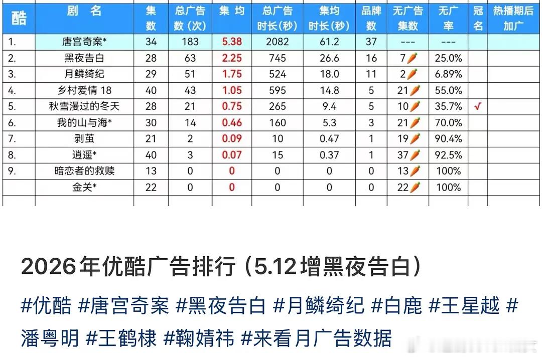 白鹿还是太权威了… 截至目前优酷26年播出的剧集仅唐宫奇案是全集有广，也是不限平