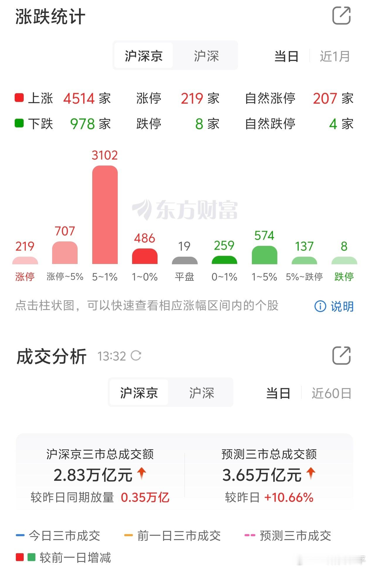 A股半日超4500家股上涨，又被创新药虐了一下。每次快出坑，必定被打回去，然后再