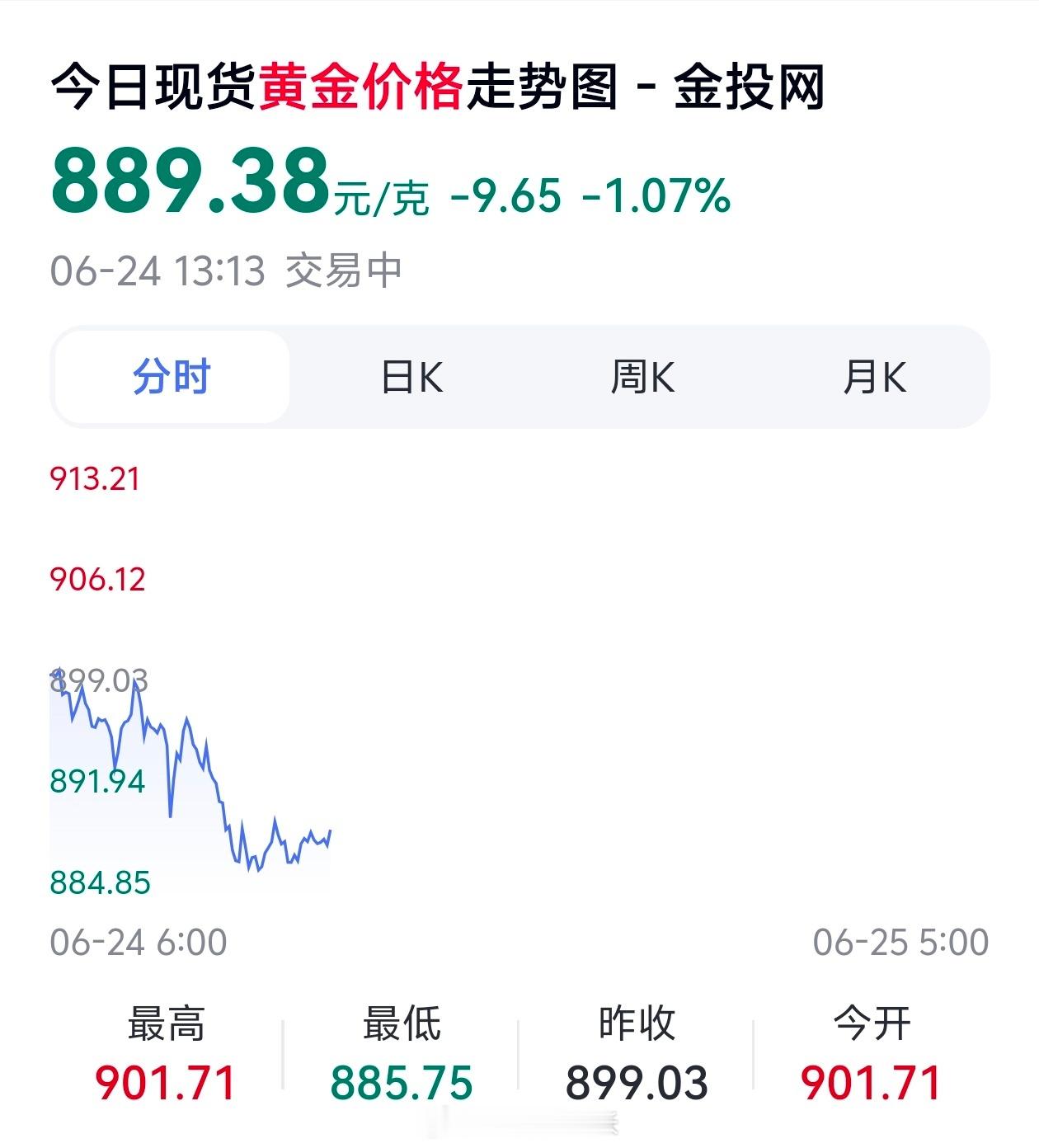 金饰克价继续下跌国际市场持续走低！金饰品假肯定会持续下降，当然商铺100个不愿意