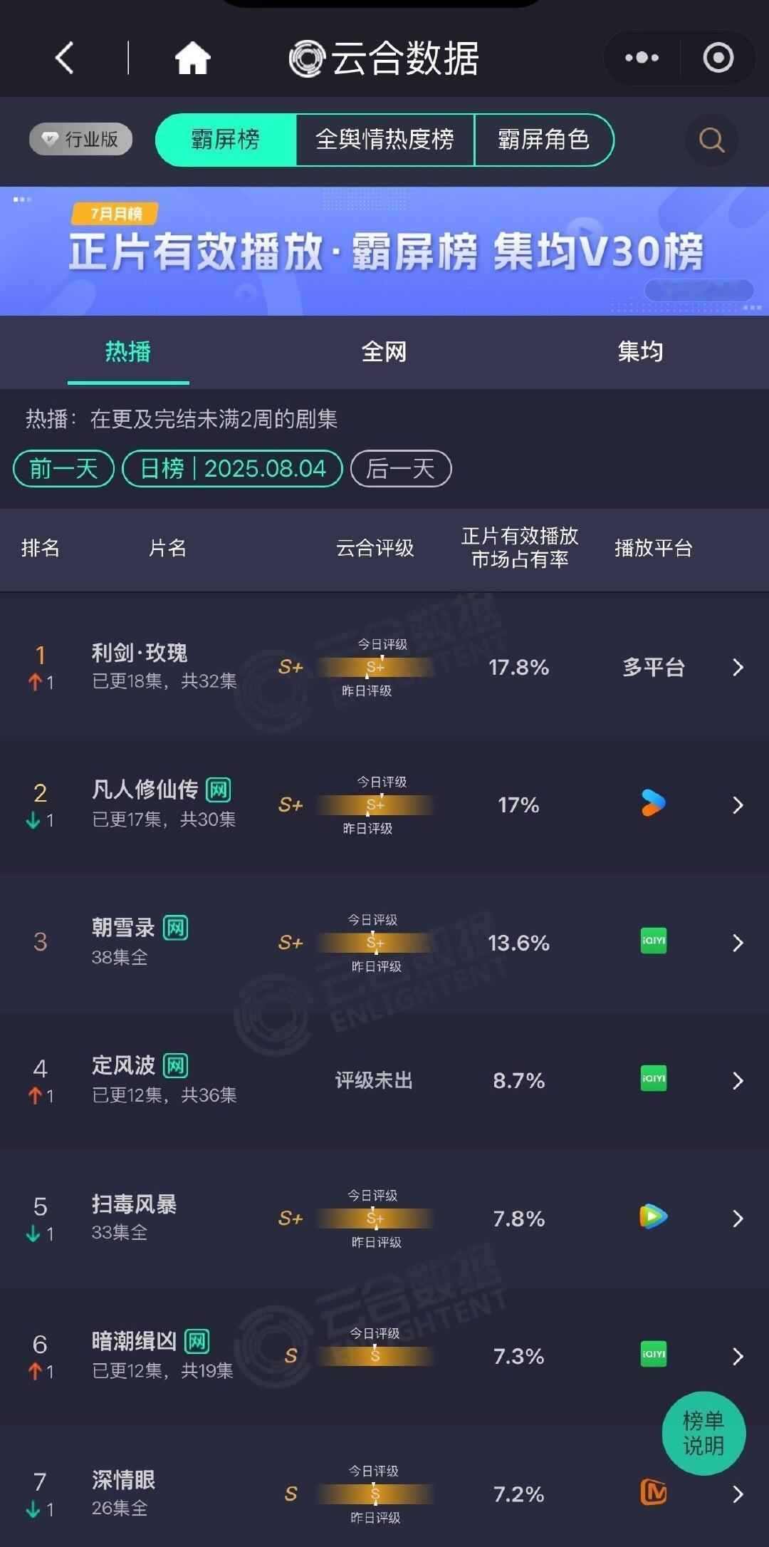 迪丽热巴《利剑玫瑰 》云合占比17.8%首次登顶，一部现实主义打拐剧播成这样，属