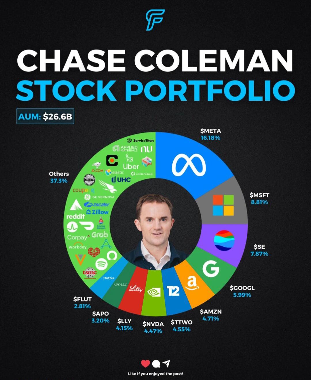 📌揭秘“虎王”Chase Coleman的最新持仓！科技