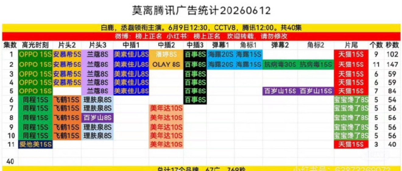 白鹿给丞磊擦汗莫离 开 播 1 1 集 已 经 1 7 广 了🐮不 愧 是 要