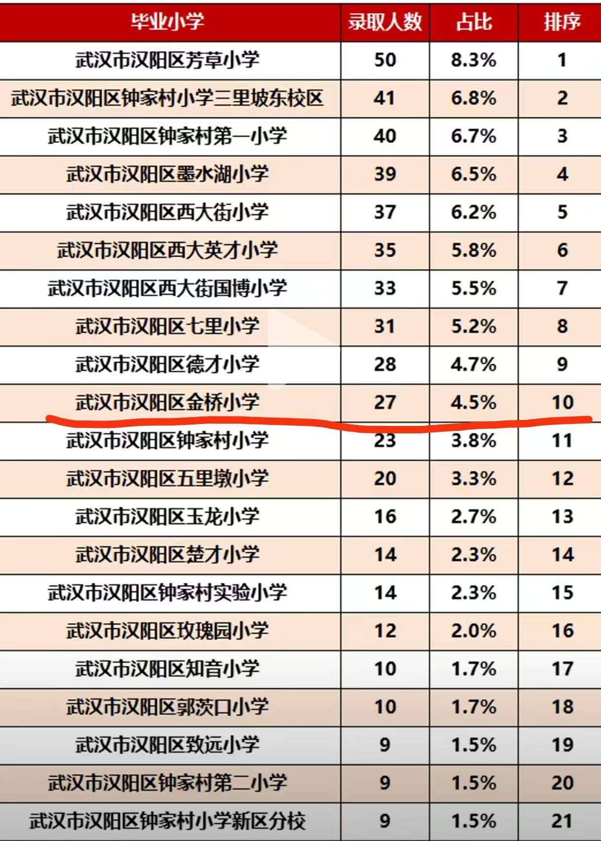 2025武汉汉阳第三寄宿学校摇号结果公布，
从录取结果上来看，
摇中最多的还是汉