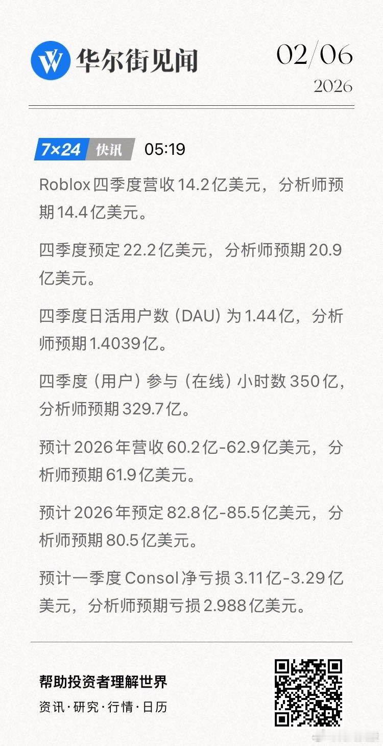 Roblox四季度营收14.2亿美元，分析师预期14.4亿美元。四季度预定22.