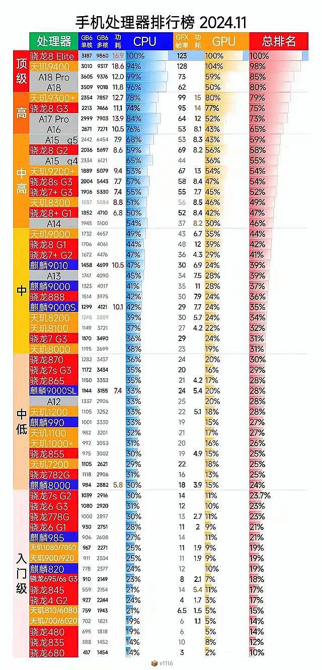 2024最新手机处理器排行，哪款U是你正在用的？

目前来看，前三位已经长时间被