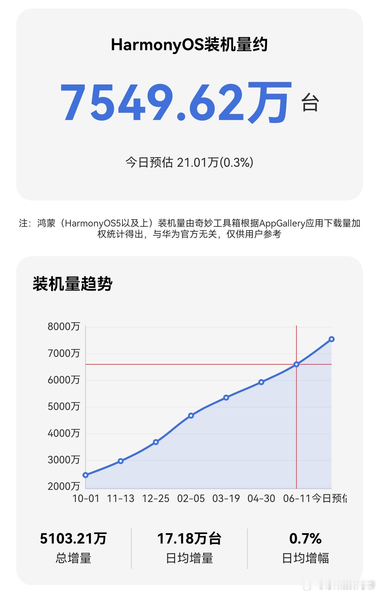 HarmonyOS装机量年底破亿，稳了！ 