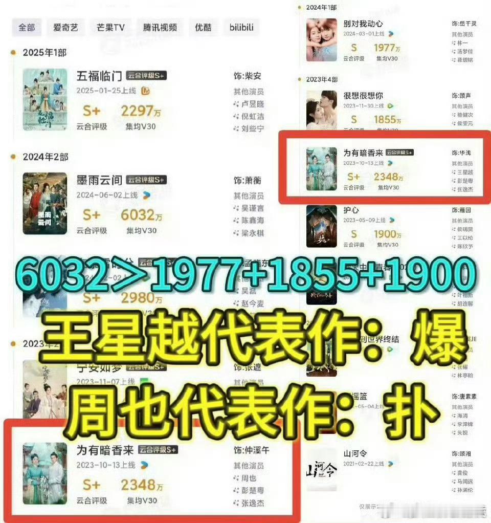王星越的剧都是一番实绩啊，周也的剧:《山河令》两个男的耽改，龚俊都不过是已一番，