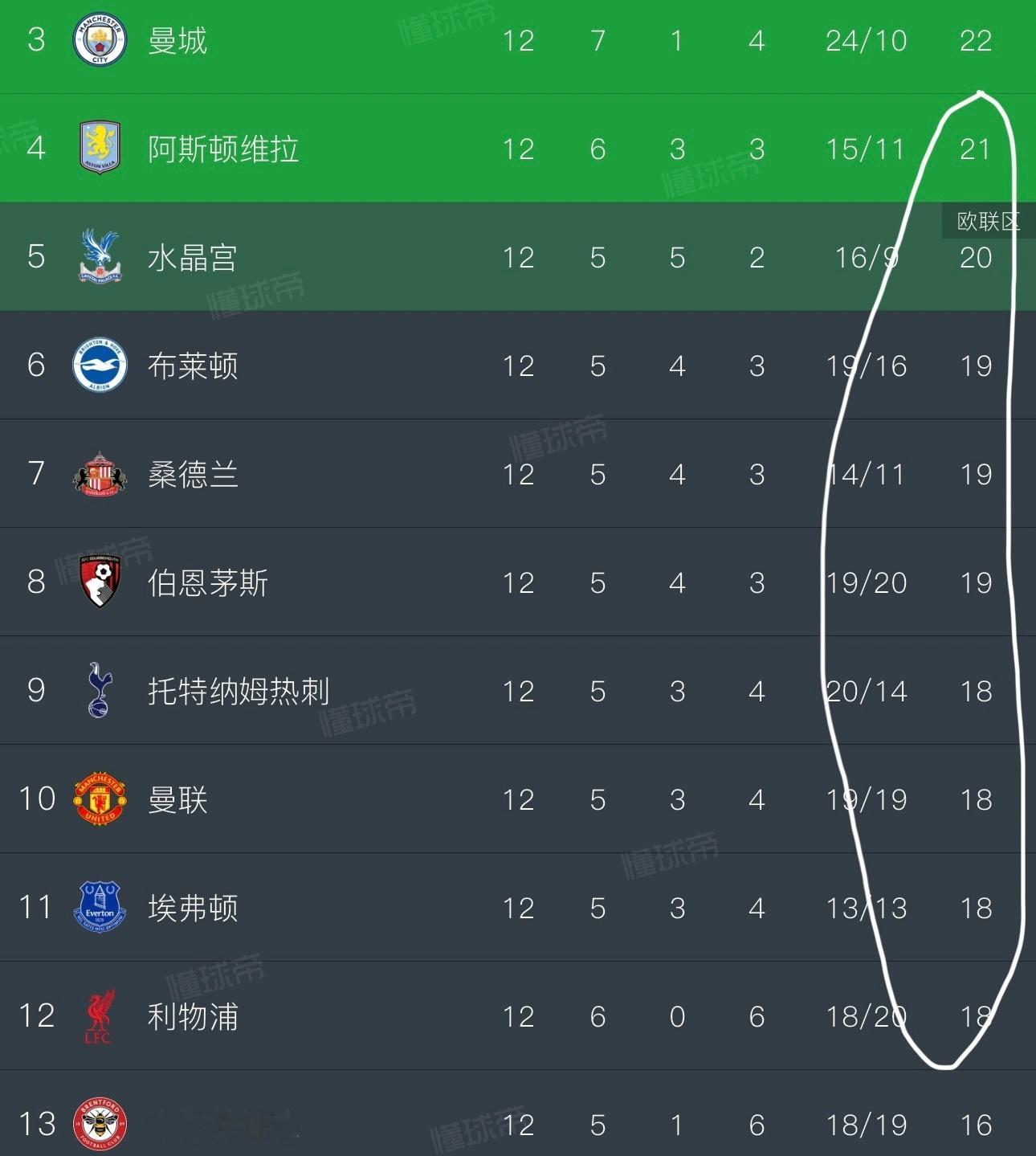 英超今年竞争欧战的球队非常多，大家水平半斤八两——第4名维拉到第12名利物浦，9