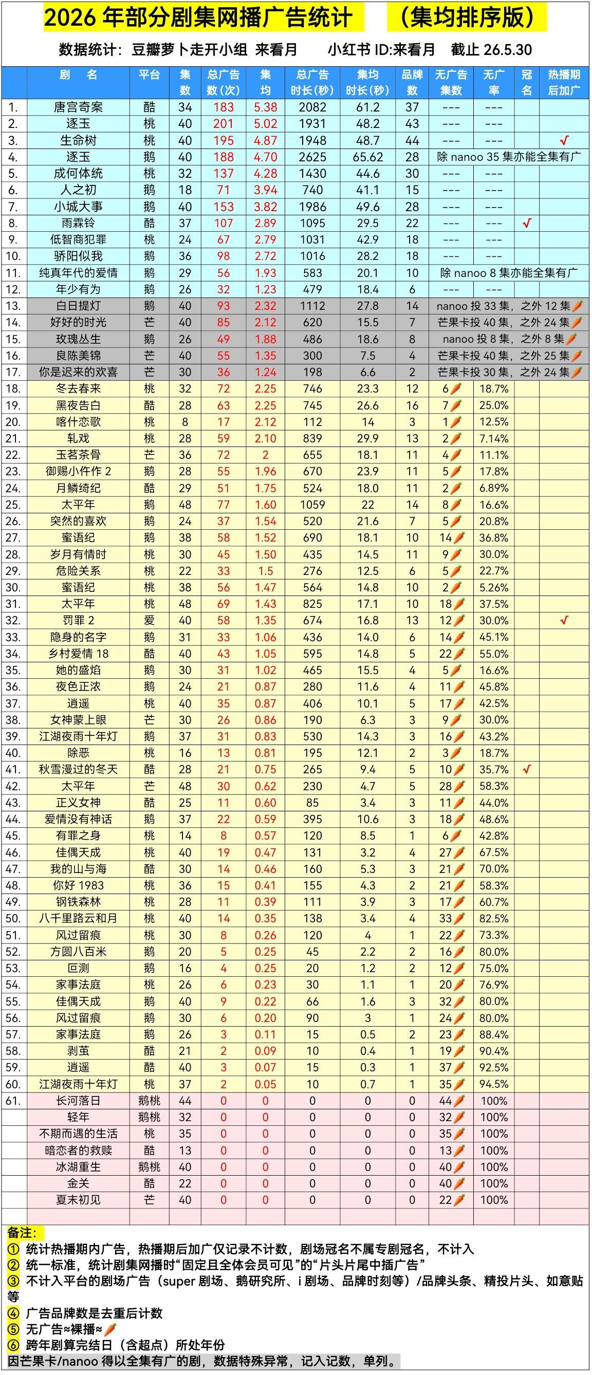 2026年剧集网播集均广告排行