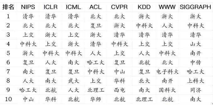 计算机学术界一共有 8 个顶尖的国际会议。在大模型和人工智能的赛道上，最核心的是