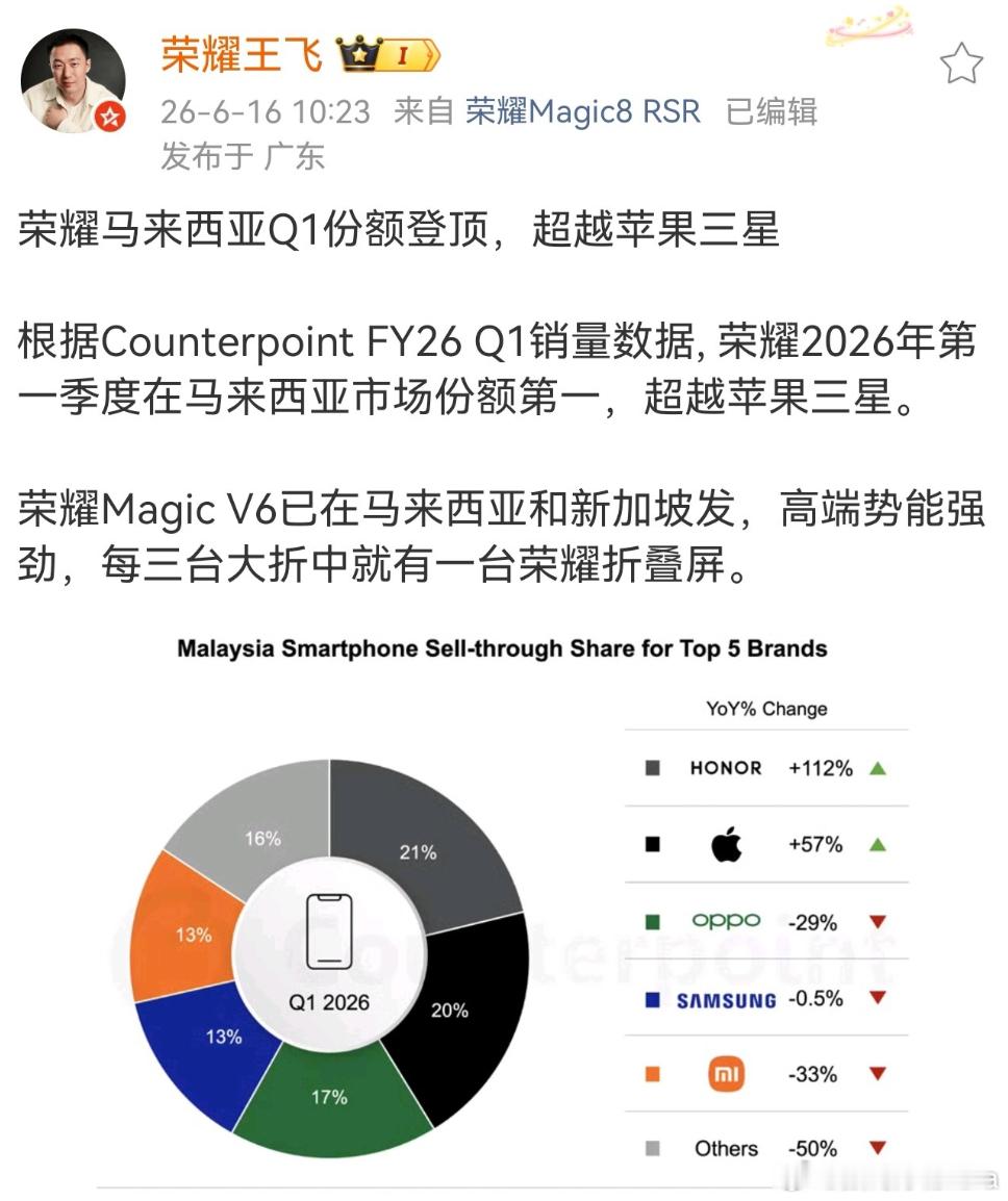 荣耀Q1马来西亚登顶，这个数据确实炸裂。不是靠性价比硬冲，而是折叠屏在马来西亚市