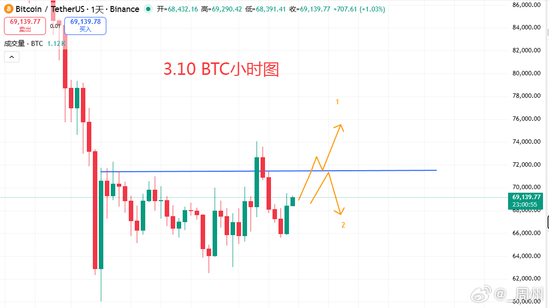 区块链      时间线拉长，能确认的是目前不是底部，不论是在震荡中直接跌还是反