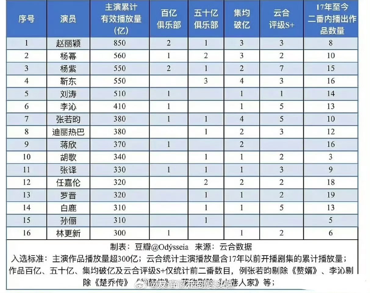 赵丽颖八部剧拿下云合断层第一。二到五位是：杨幂、杨紫、靳东、刘涛 ​​​