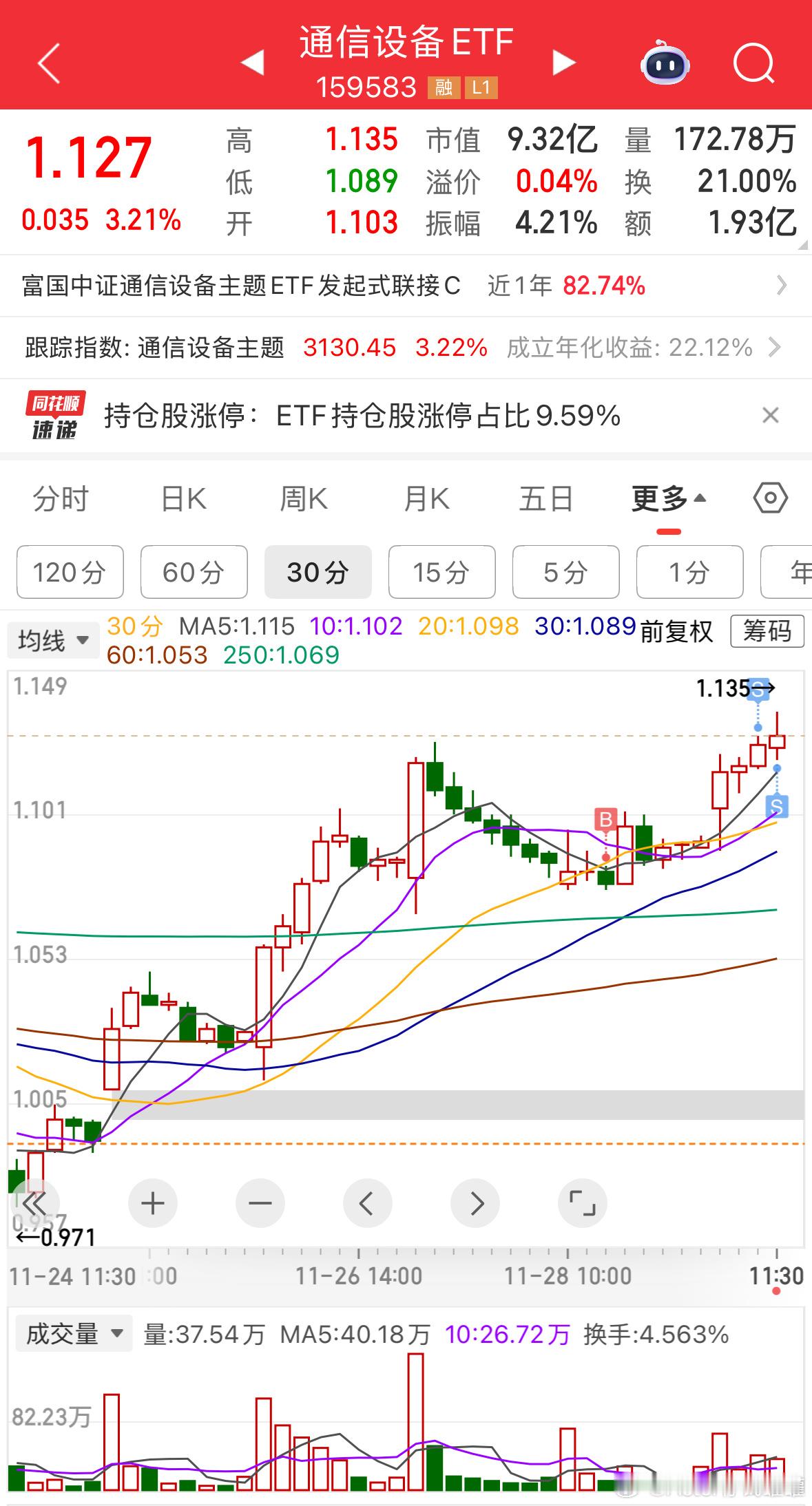 截止目前情况，通信板块接着领涨，看看下午是否稳住，回落也许场内会有一次接回点，一