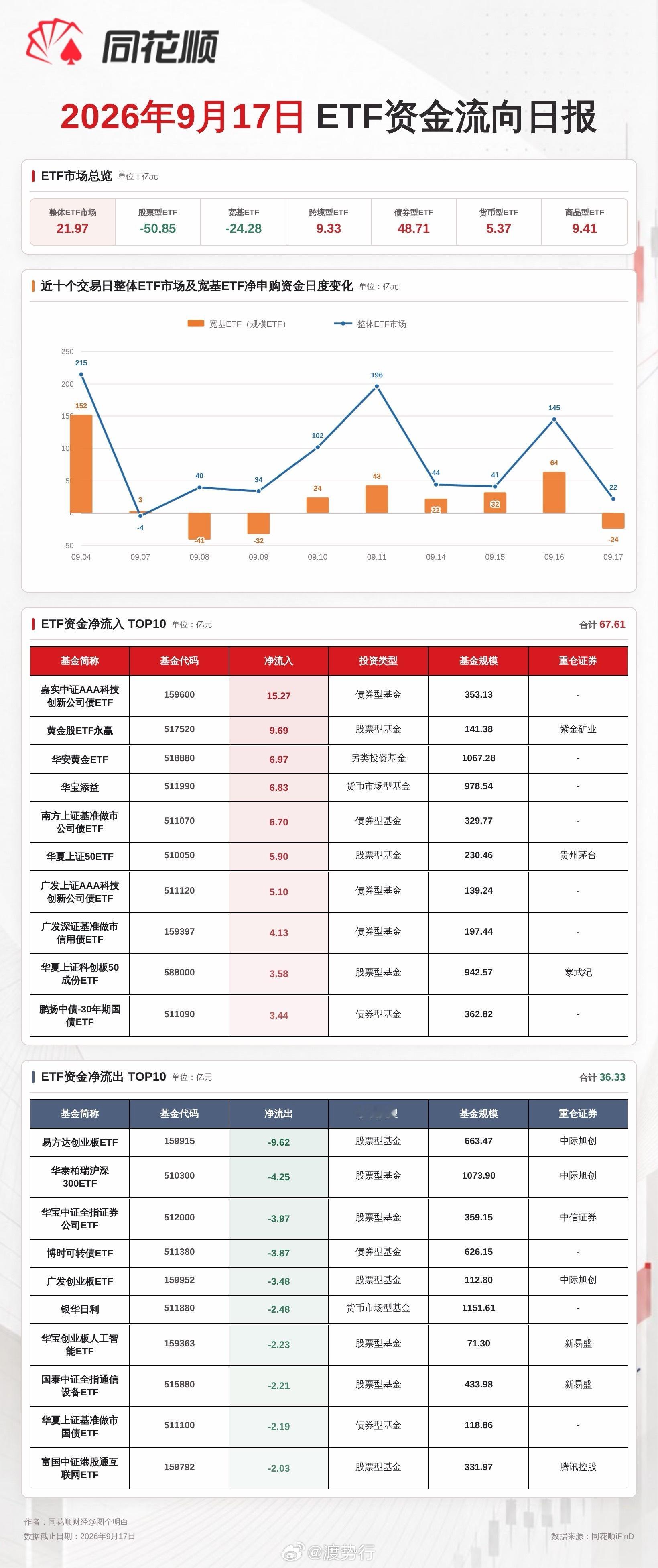 9.17 ETF资金流向 ​​​