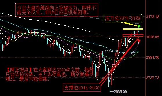 【3月13日盘前分析：今日大盘将继续向上突破压力 即使不能完全反包 但收红应该没