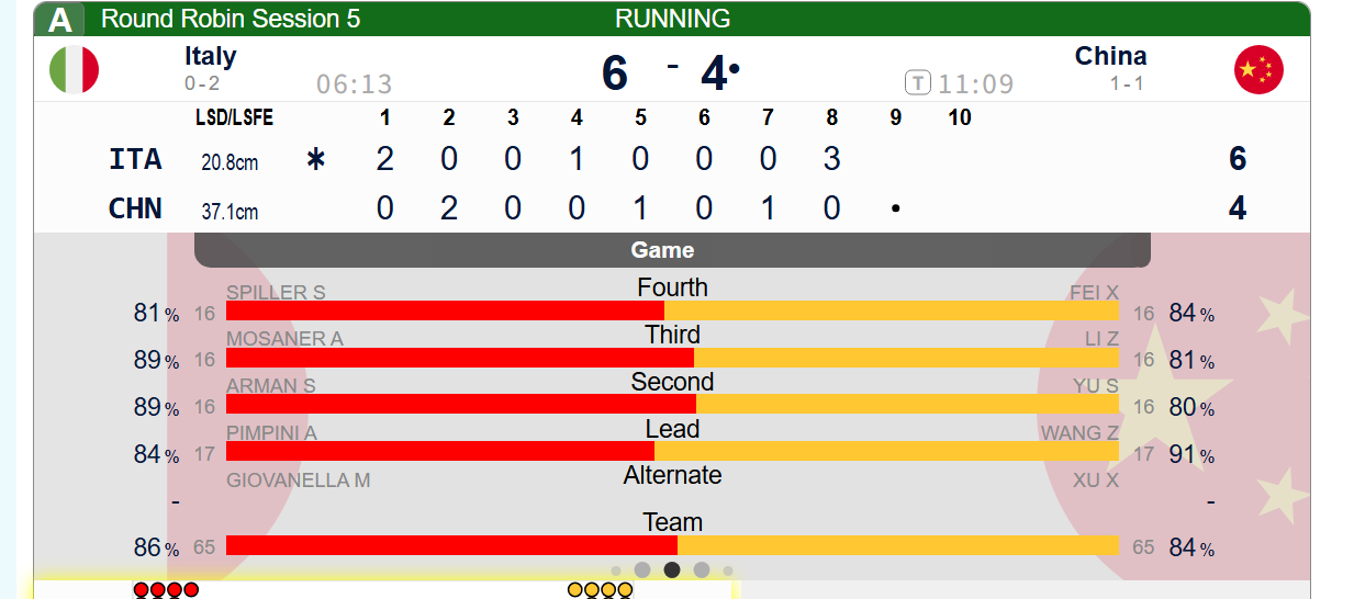 意大利剩下两局6分钟，时间还是有点紧的，而且他们暂停也用了，背水一战大搞复杂耗他
