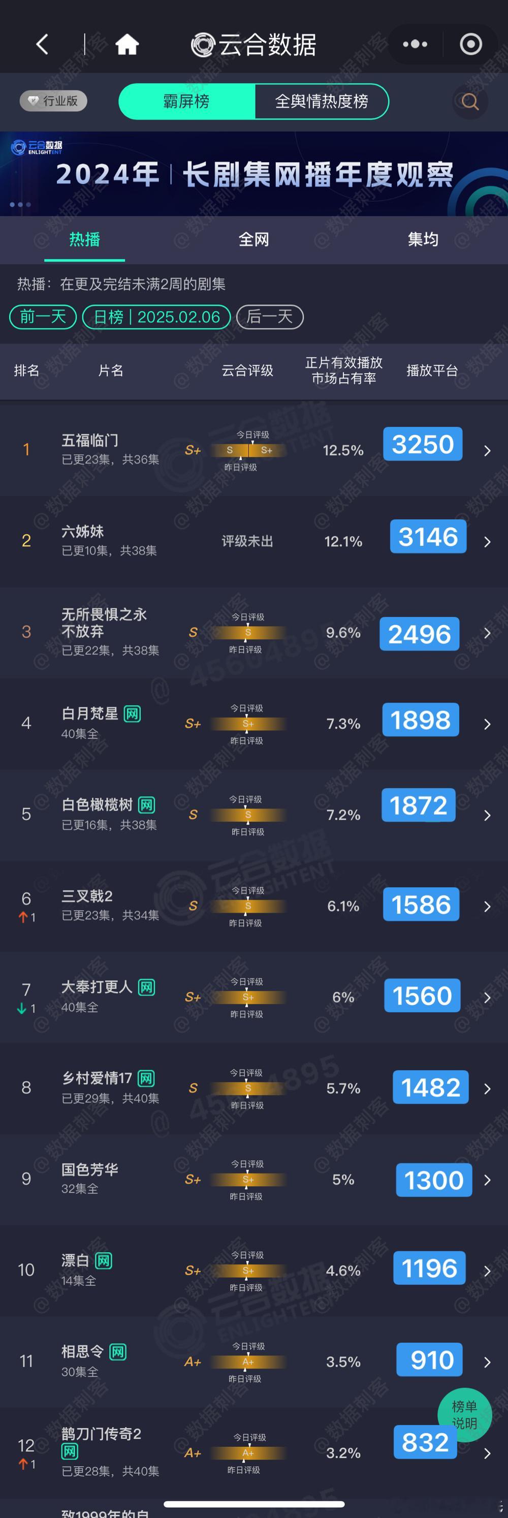 2.6云合播放量估值粗略估，精确估值等猫发财晚点计算 五福临门  3250 六姊