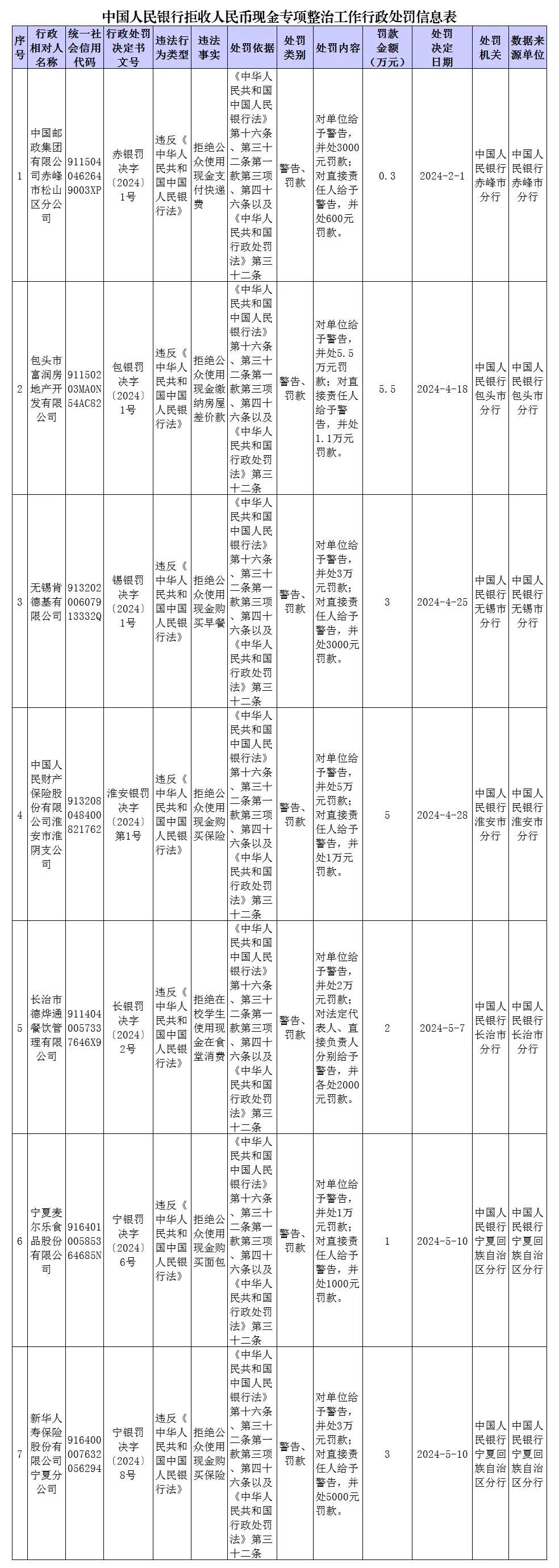 中国邮政、中国人保、新华人寿等公司，因拒绝群众使用人民币被行政处罚。