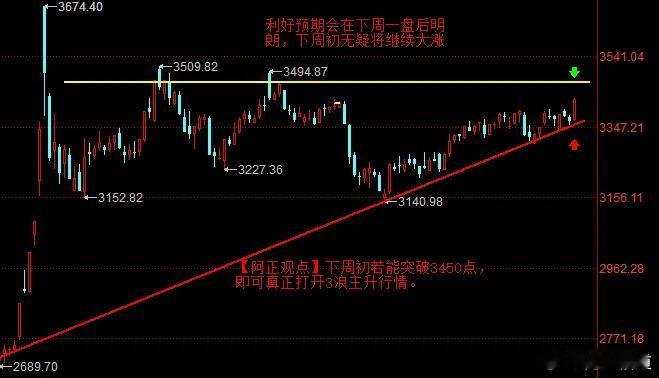 【3月14日收评：利好预期会在下周一盘后明朗 下周初无疑将继续大涨】

    