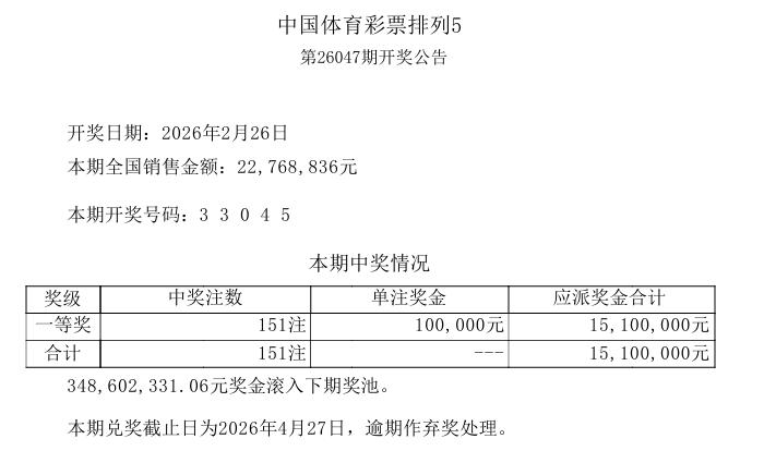 昨晚开奖的排列五，又小爆了一次，一等奖中出151注，开奖号码是33045，万位数