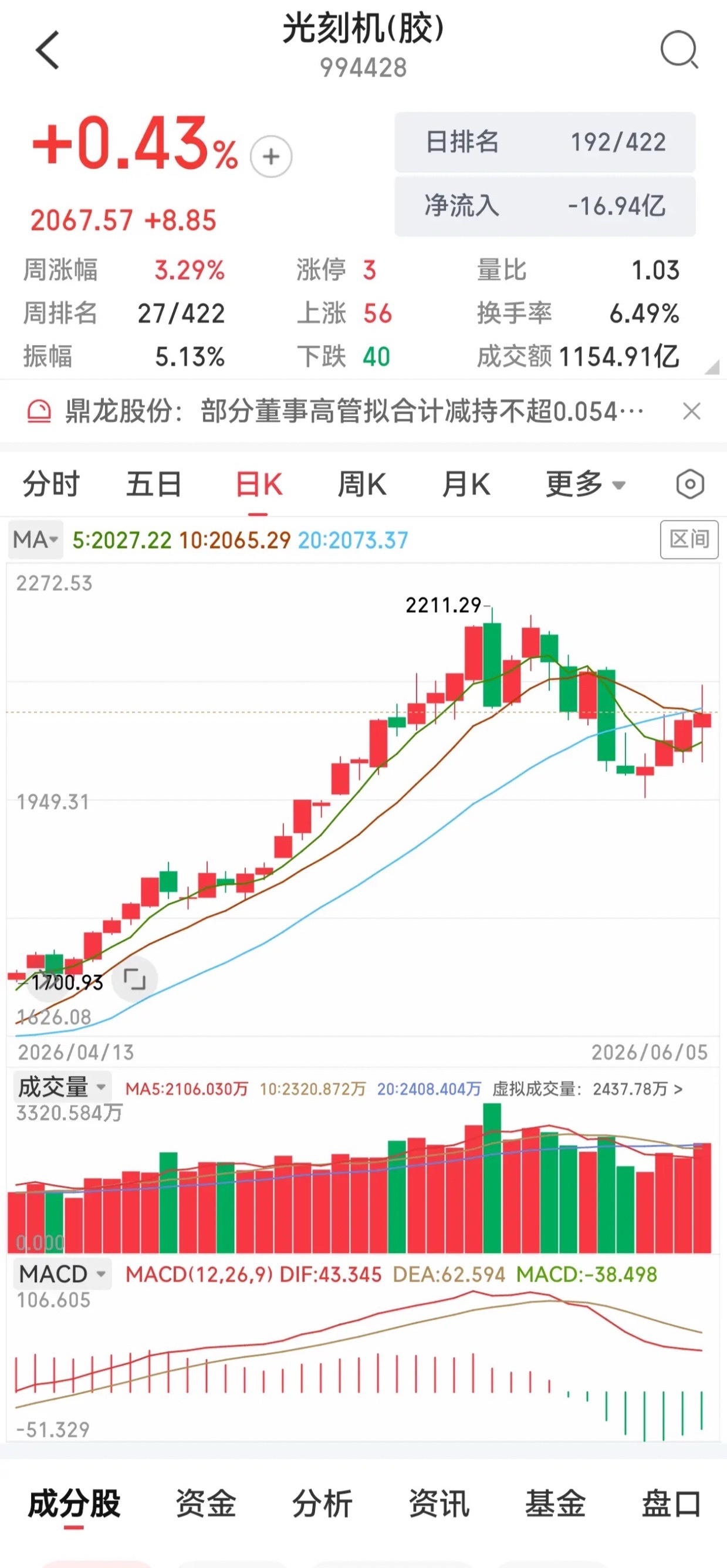 四连阳稳步上行，拆解光刻胶三大核心支撑逻辑板块短期整理后走出四连阳，周线、月线维