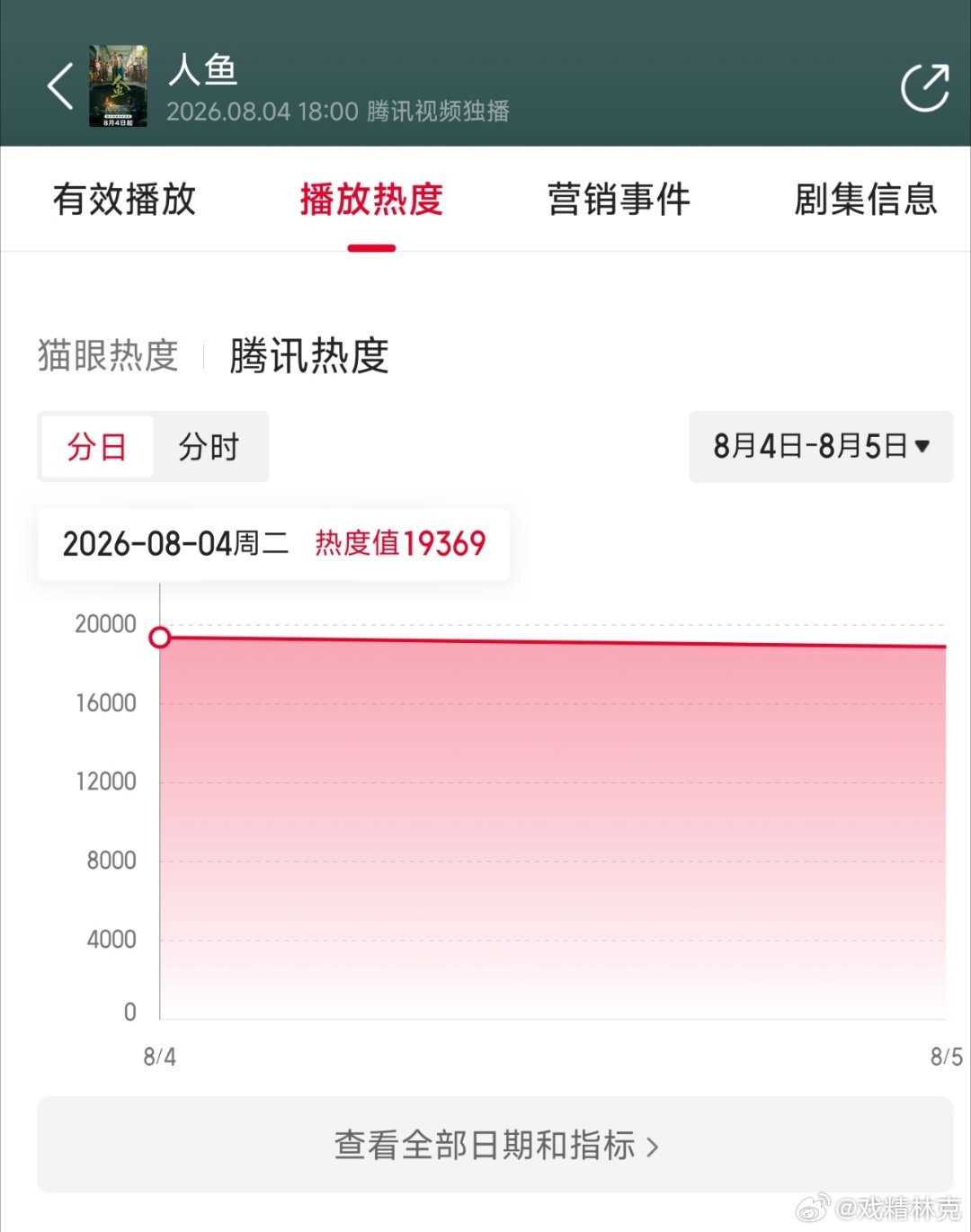 黄杨钿甜的人鱼首日云合推测250万，还能抢救吗