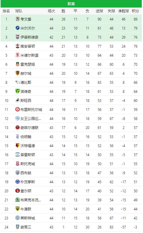 英冠大结局了，大家可以看一眼。

兰帕德带领考文垂冲超，感觉切尔西主教练有了？