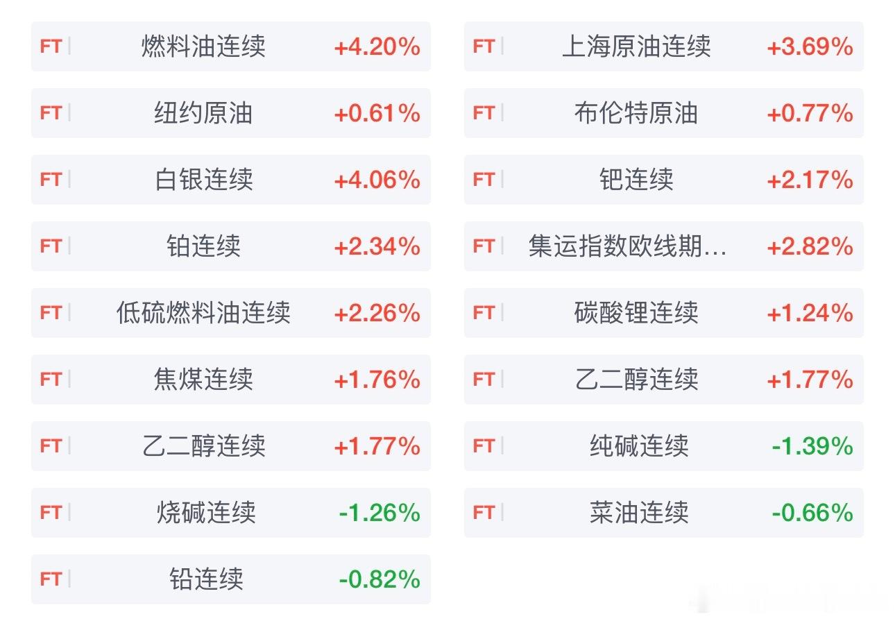 国内期货主力合约涨多跌少，燃料油涨超4％，SC原油、沪银涨超3％，钯、铂、集运欧