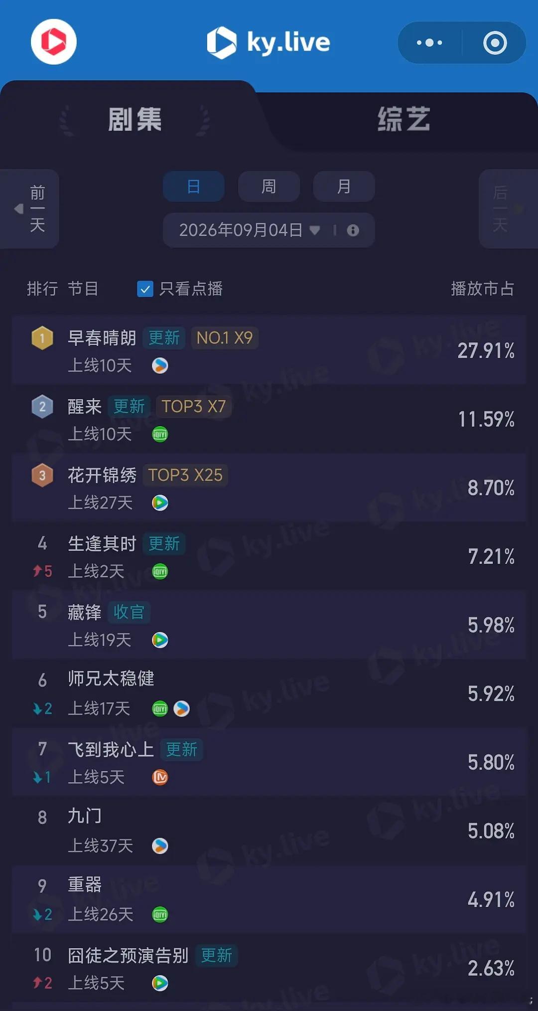 9.4酷云播放量      全端播放量  点播量醒来      6776  17