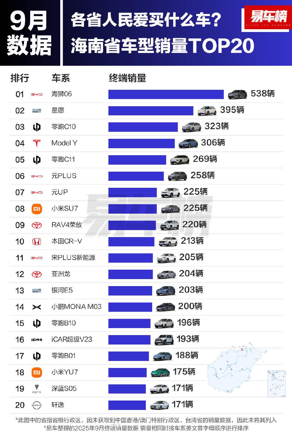 2025年9月各省人民爱买什么车？（下）根据易车整理的终端量数据显示：海南省车型